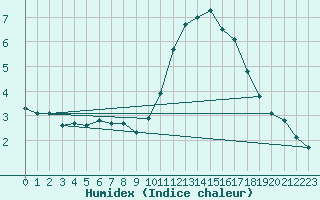 Courbe de l'humidex pour Saint-Sorlin-en-Valloire (26)