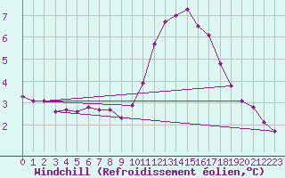 Courbe du refroidissement olien pour Saint-Sorlin-en-Valloire (26)