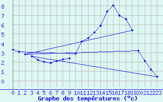 Courbe de tempratures pour Lhospitalet (46)