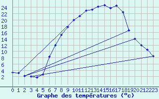 Courbe de tempratures pour Buchen, Kr. Neckar-O