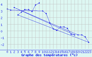 Courbe de tempratures pour Plaffeien-Oberschrot