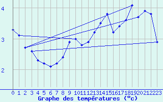 Courbe de tempratures pour Loferer Alm