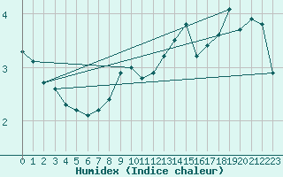 Courbe de l'humidex pour Loferer Alm