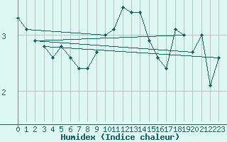 Courbe de l'humidex pour De Bilt (PB)