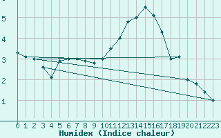 Courbe de l'humidex pour Avord (18)