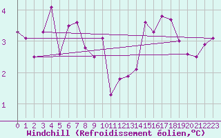 Courbe du refroidissement olien pour Metz-Nancy-Lorraine (57)