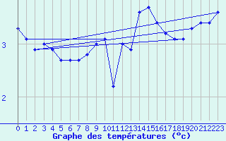 Courbe de tempratures pour Guret Saint-Laurent (23)