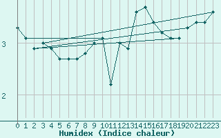 Courbe de l'humidex pour Guret Saint-Laurent (23)