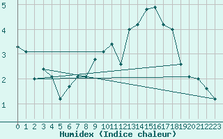 Courbe de l'humidex pour Braunlage