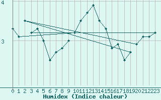 Courbe de l'humidex pour Helsinki Harmaja