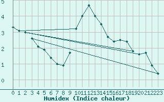 Courbe de l'humidex pour Bad Kissingen