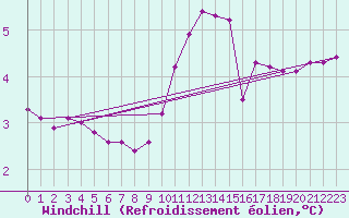 Courbe du refroidissement olien pour Millau (12)