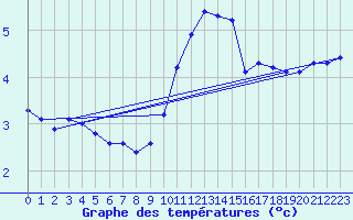 Courbe de tempratures pour Millau (12)