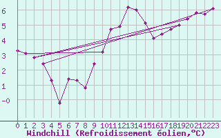 Courbe du refroidissement olien pour Berkenhout AWS