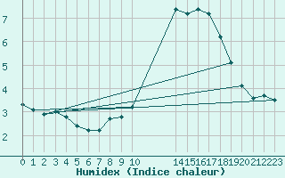 Courbe de l'humidex pour Potes / Torre del Infantado (Esp)
