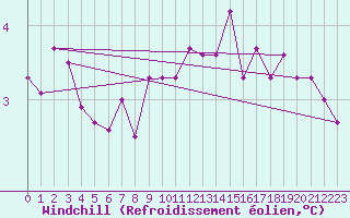 Courbe du refroidissement olien pour Fair Isle
