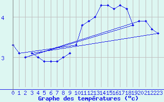 Courbe de tempratures pour Orschwiller (67)