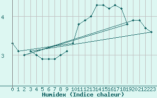 Courbe de l'humidex pour Orschwiller (67)