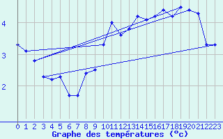 Courbe de tempratures pour Dundrennan