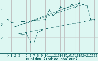 Courbe de l'humidex pour Dundrennan