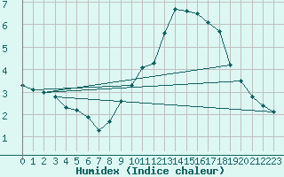 Courbe de l'humidex pour Bulson (08)