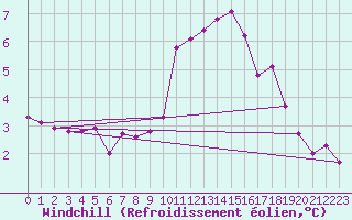 Courbe du refroidissement olien pour Boulogne (62)