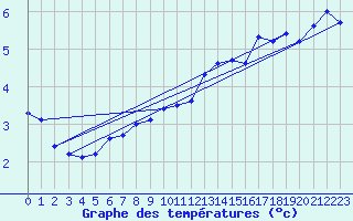 Courbe de tempratures pour Pully-Lausanne (Sw)