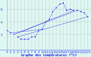 Courbe de tempratures pour Schmuecke