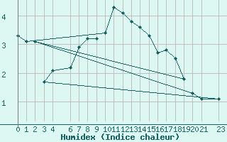 Courbe de l'humidex pour Maseskar