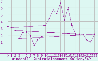 Courbe du refroidissement olien pour Creil (60)