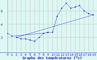 Courbe de tempratures pour Dourbes (Be)