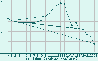 Courbe de l'humidex pour Leibstadt