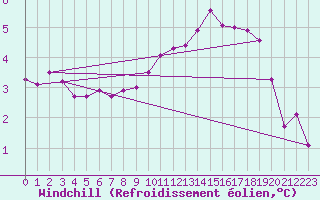 Courbe du refroidissement olien pour Trappes (78)