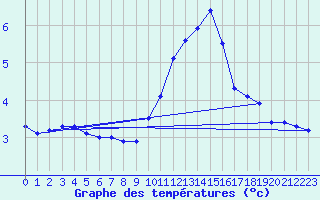 Courbe de tempratures pour Ambrieu (01)