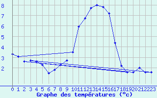 Courbe de tempratures pour Langres (52) 