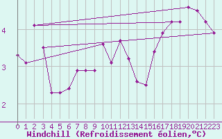 Courbe du refroidissement olien pour Retz