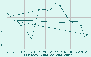 Courbe de l'humidex pour As