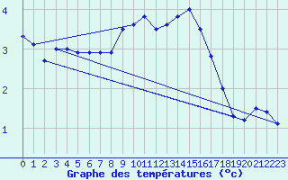 Courbe de tempratures pour Florennes (Be)