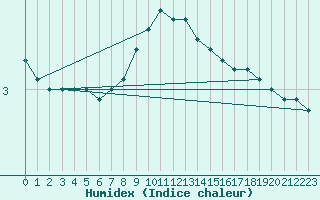 Courbe de l'humidex pour Meppen