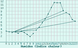 Courbe de l'humidex pour Carquefou (44)