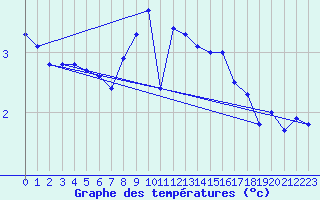 Courbe de tempratures pour Ona Ii