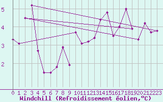 Courbe du refroidissement olien pour Waibstadt
