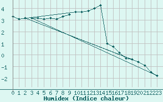 Courbe de l'humidex pour Neuhaus A. R.