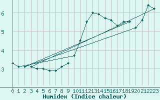 Courbe de l'humidex pour Lahr (All)