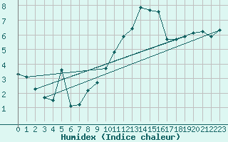 Courbe de l'humidex pour Stuttgart / Schnarrenberg