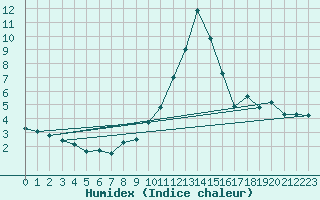 Courbe de l'humidex pour Topcliffe Royal Air Force Base
