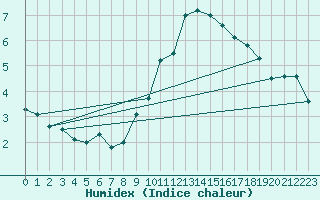 Courbe de l'humidex pour Waddington
