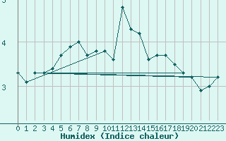 Courbe de l'humidex pour Batsfjord