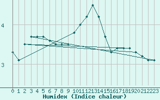 Courbe de l'humidex pour Villemurlin (45)