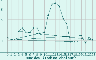 Courbe de l'humidex pour Wolfsegg